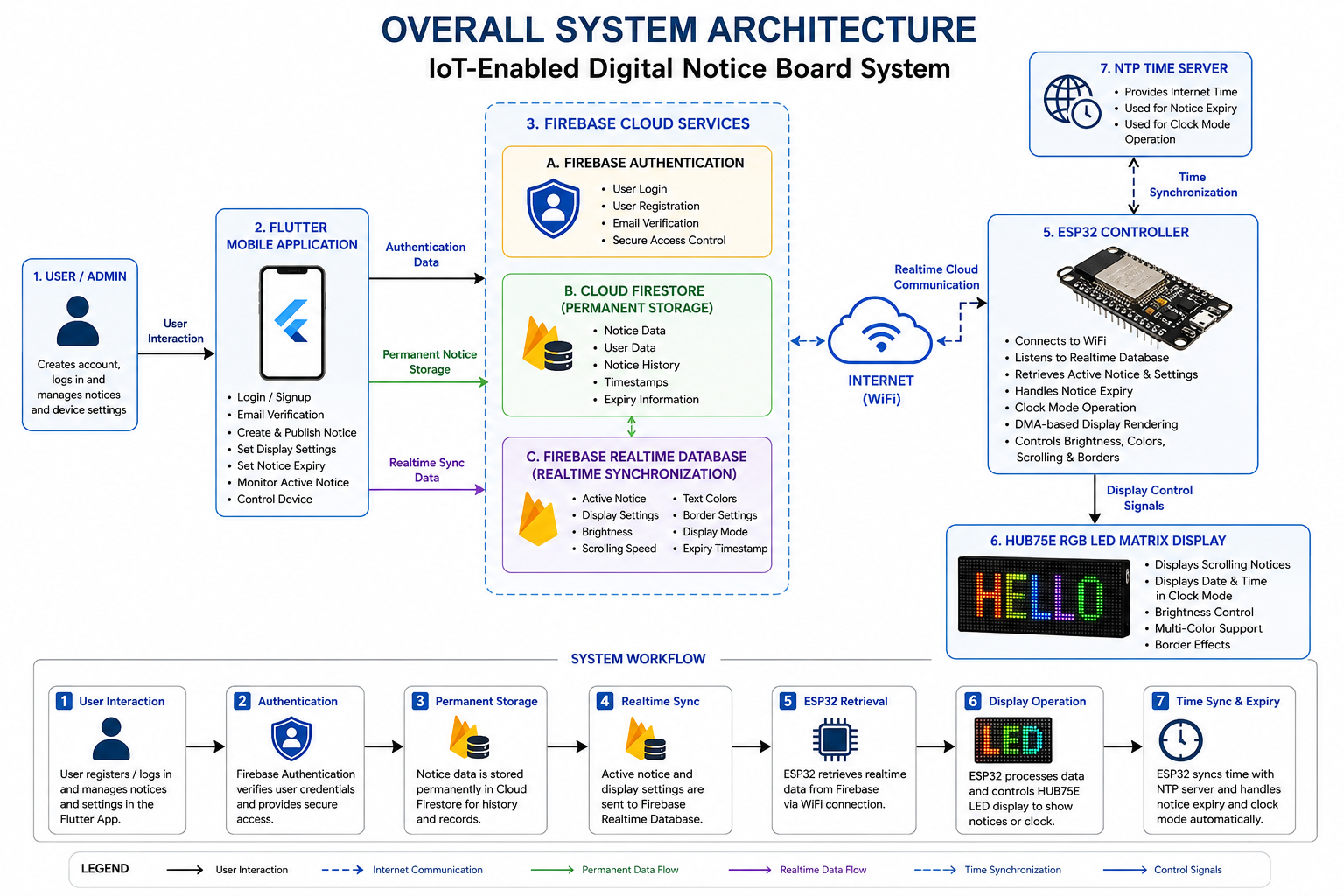 System Architecture